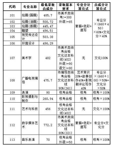 上海大學(xué)2017年上海市藝術(shù)類本科錄取分數(shù)線