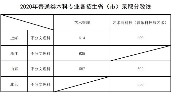 上海音樂學(xué)院2020年本科普通類專業(yè)各招生省（市）錄取分?jǐn)?shù)線